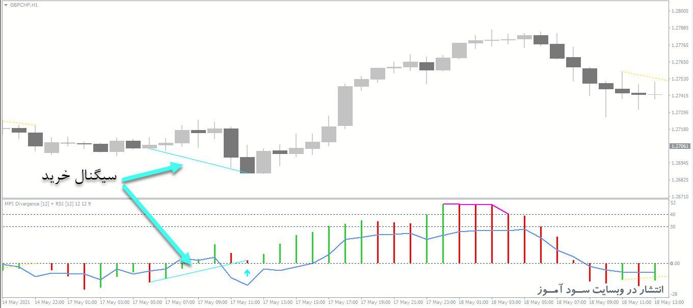 اندیکاتور MFI Rsi Divergenceمعامله خرید 