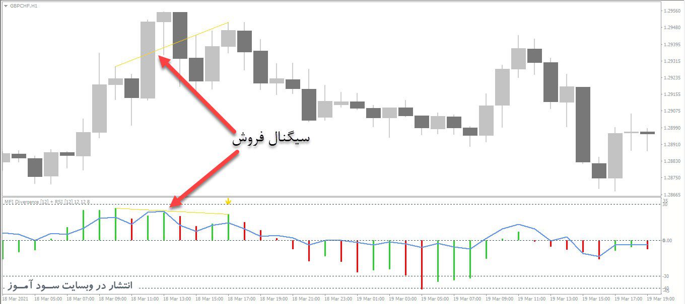 معامله فروش اندیکاتور MFI Rsi Divergence