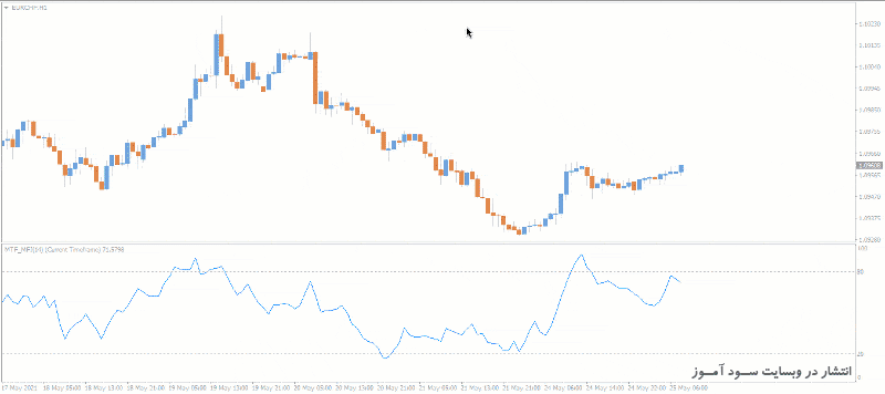 طرز کار اندیکاتور MTF MFI