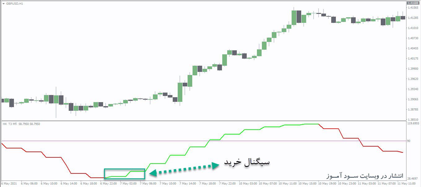 معامله خرید اندیکاتور MFI T3 Smoothed Nrp Nmc