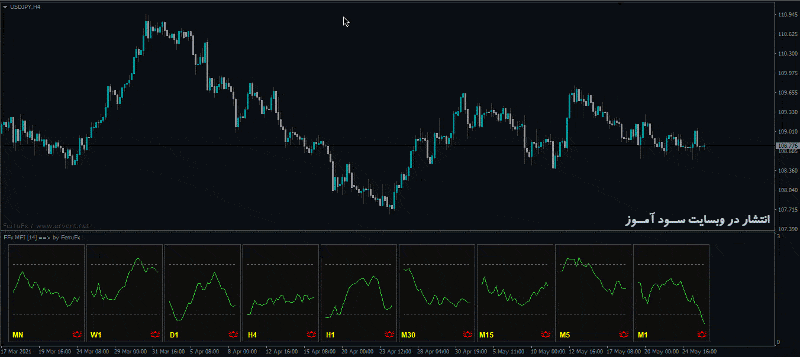 طرز کار اندیکاتور FFx Money Flow Index
