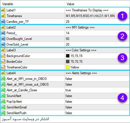 تنظیمات اندیکاتور FFx Money Flow Index