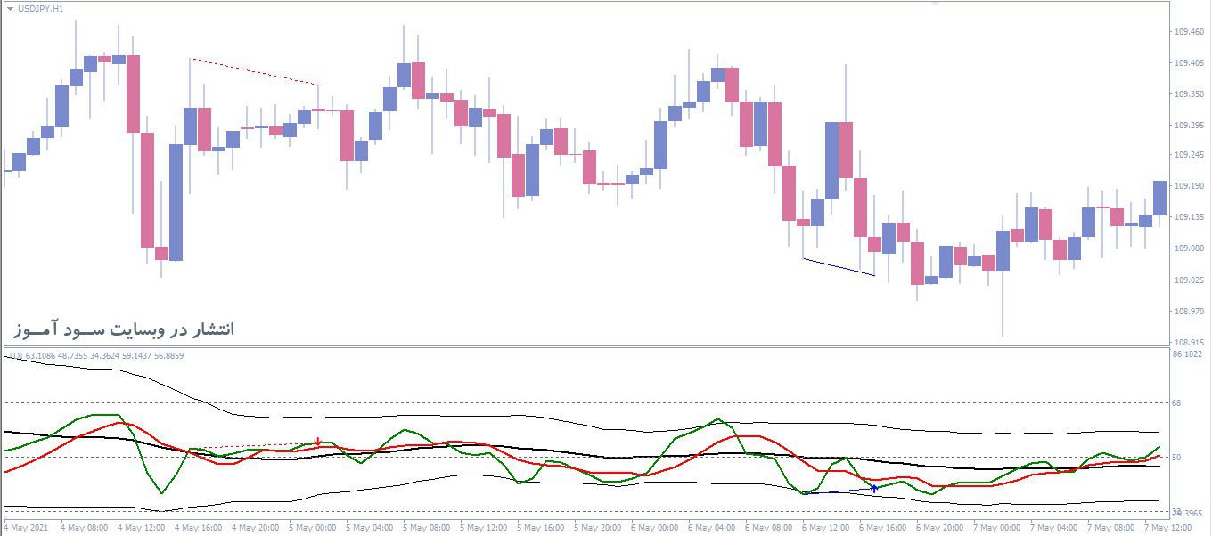 اندیکاتور TDI Divergence
