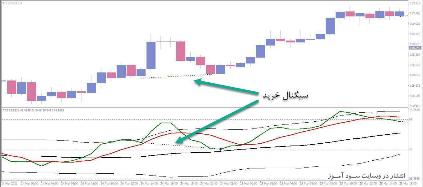 معامله خرید اندیکاتور TDI Divergence