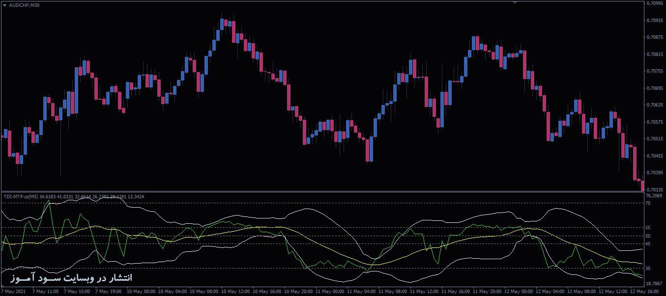 اندیکاتور TDI MTF zz Band