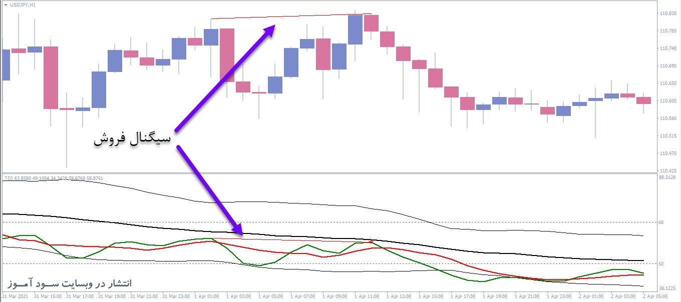 معامله فروش اندیکاتور TDI Divergence