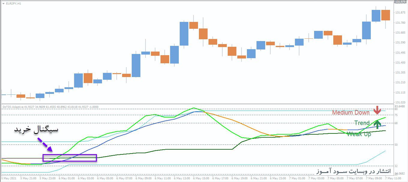 معامله خرید اندیکاتور TDI RSI Dz VHF Adaptive Alerts