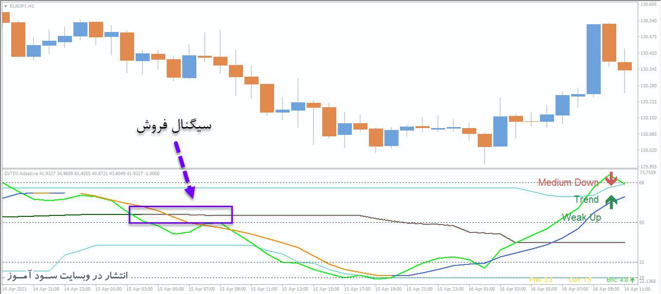 معامله فروش اندیکاتور TDI RSI Dz VHF Adaptive Alerts