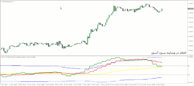طرز کار اندیکاتور TDI MTF