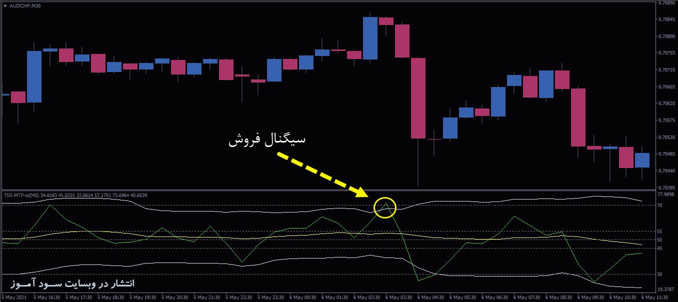 معامله فروش اندیکاتور TDI MTF zz Band