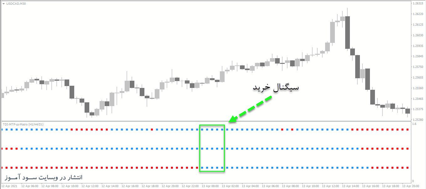 معامله خرید اندیکاتور TDI MTF zz Matrix 3TF
