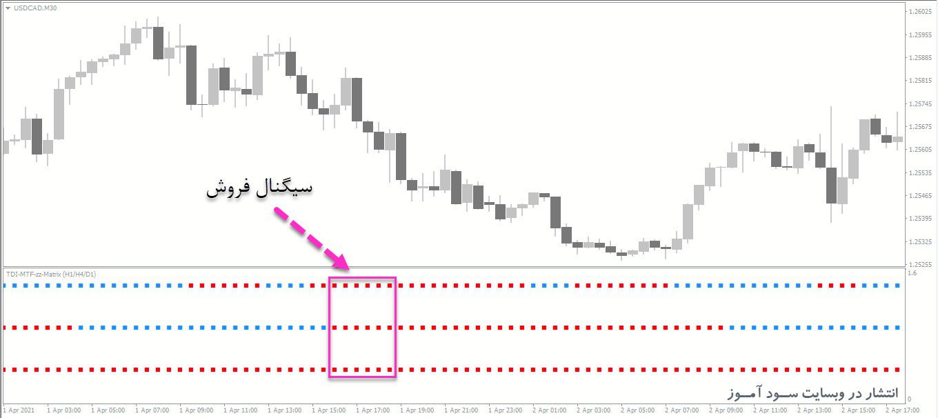 معامله فروش اندیکاتور TDI MTF zz Matrix 3TF