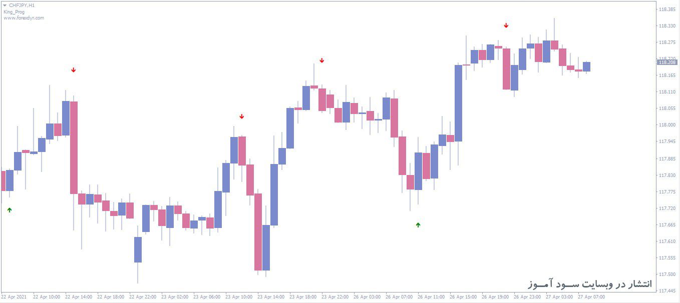 اندیکاتور WPR OverBought OverSold Arrow Signals