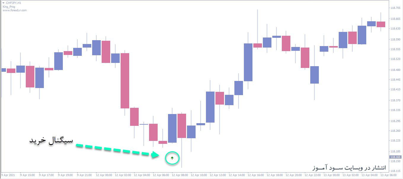 معامله خرید اندیکاتور WPR OverBought OverSold Arrow Signals