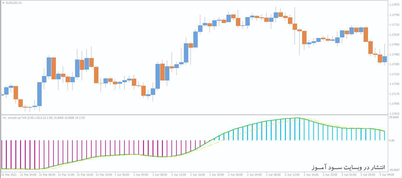 اندیکاتور WPR Smooth Histogram MTF
