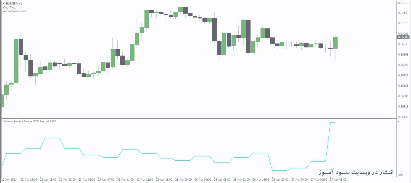 اندیکاتور Williams Percent Range MTF Alert
