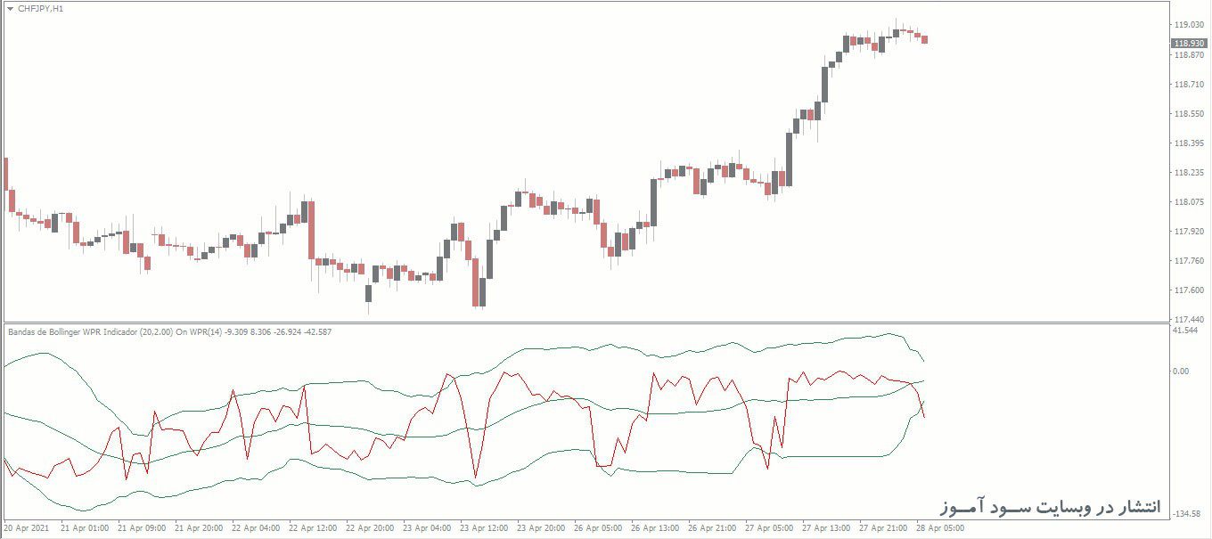 اندیکاتور Bandas de Bollinger WPR