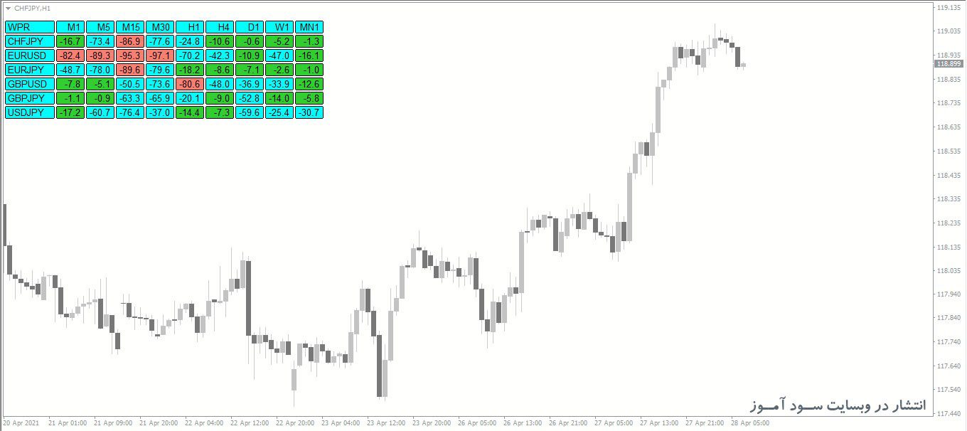 اندیکاتور Dashboard Multi WPR