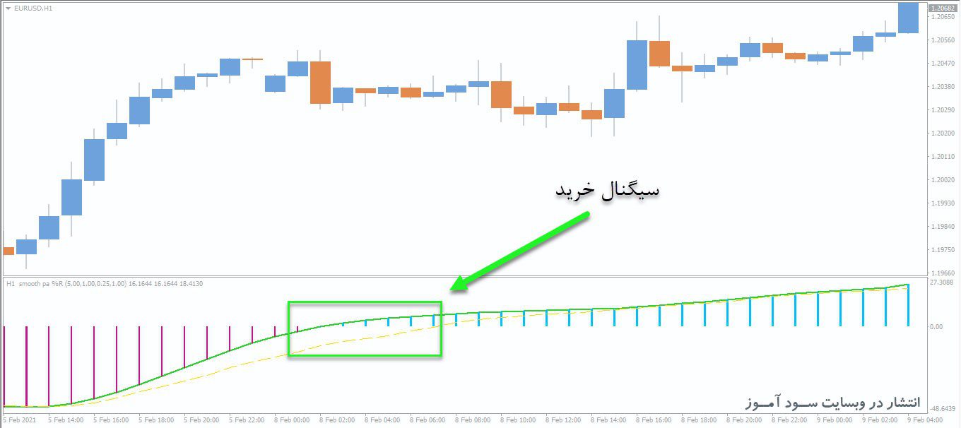 معامله خرید اندیکاتور WPR Smooth Histogram MTF