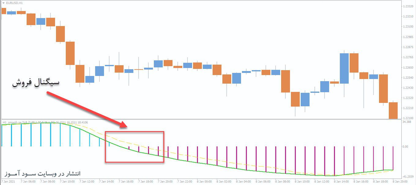 معامله فروش اندیکاتور WPR Smooth Histogram MTF