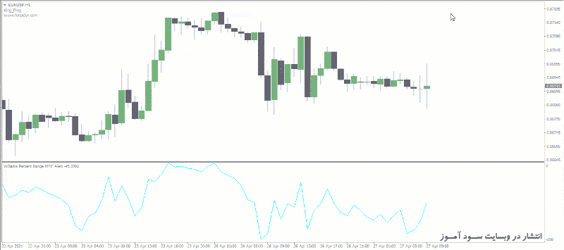 طرز کار اندیکاتور Williams Percent Range MTF Alert