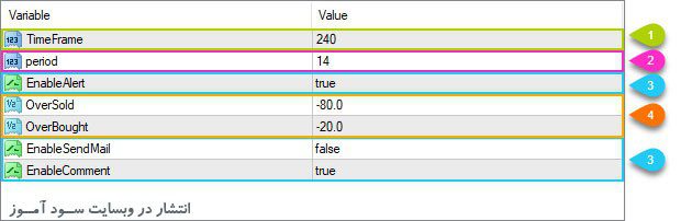 تنظیمات اندیکاتور Williams Percent Range MTF Alert