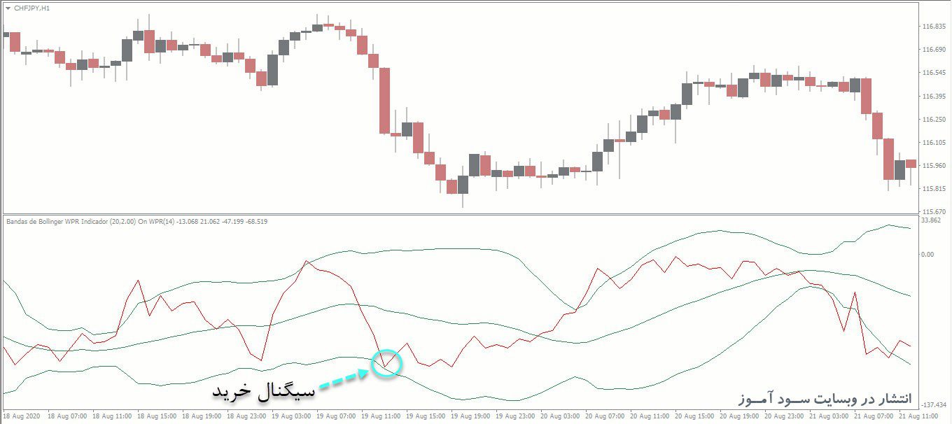 معامله خرید اندیکاتور Bandas de Bollinger WPR