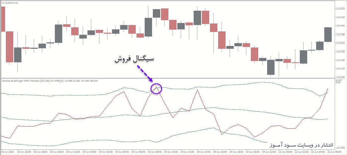 معامله فروش اندیکاتور Bandas de Bollinger WPR