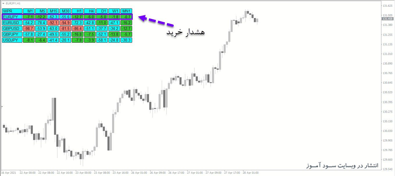 هشدار خرید اندیکاتور Dashboard Multi WPR