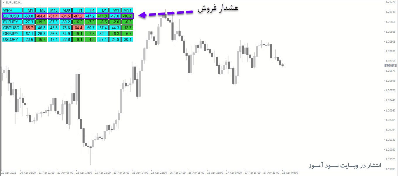 هشدار فروش اندیکاتور Dashboard Multi WPR
