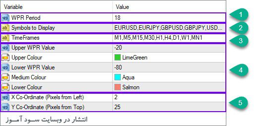 تنظیمات اندیکاتور Dashboard Multi WPR