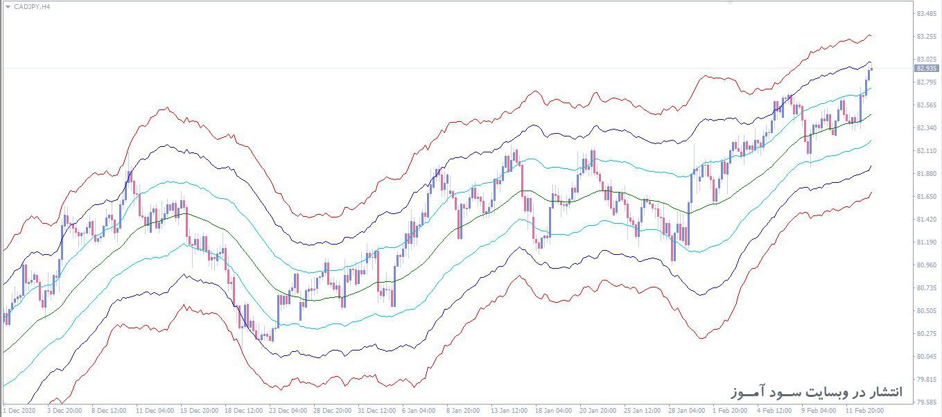 اندیکاتور ATR Channels MTF
