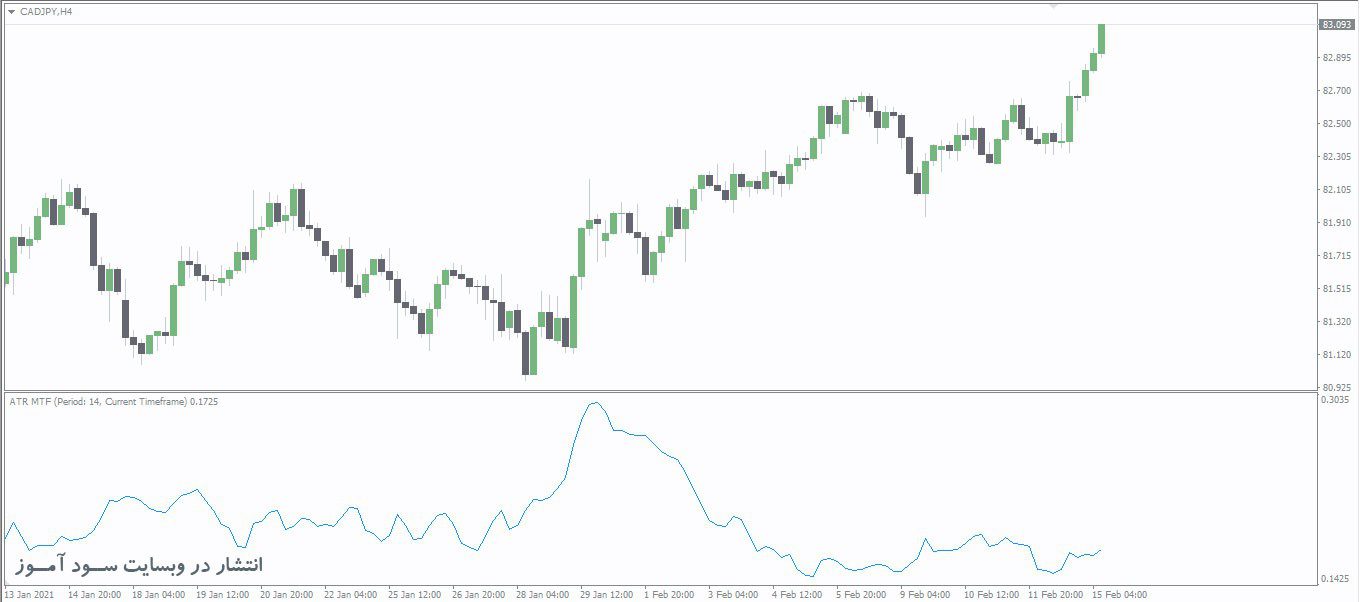 اندیکاتور ATR MTF