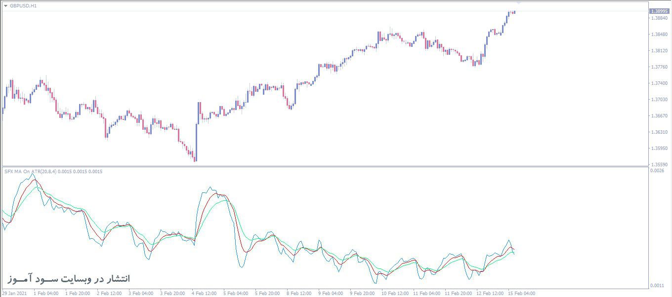 اندیکاتور SFX MA on ATR