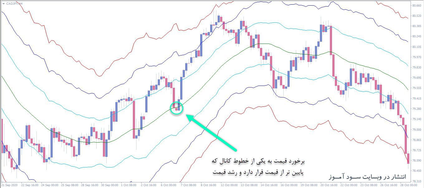 معامله خرید اندیکاتور ATR Channels MTF