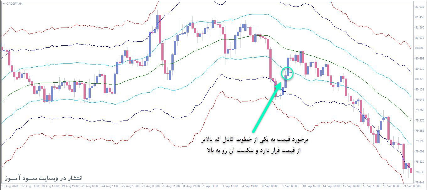 اندیکاتور ATR Channels MTF