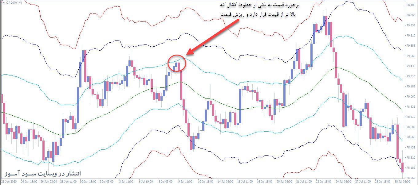معامله فروش اندیکاتور ATR Channels MTF