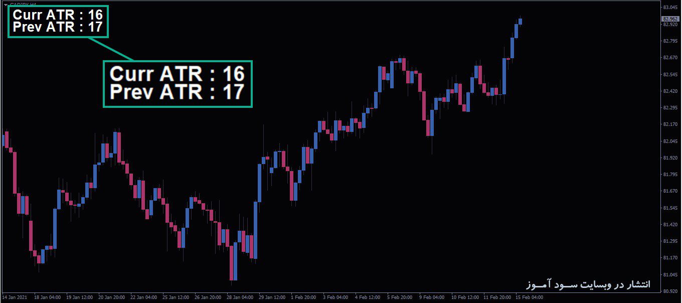 اندیکاتور ATR Chart Labeled
