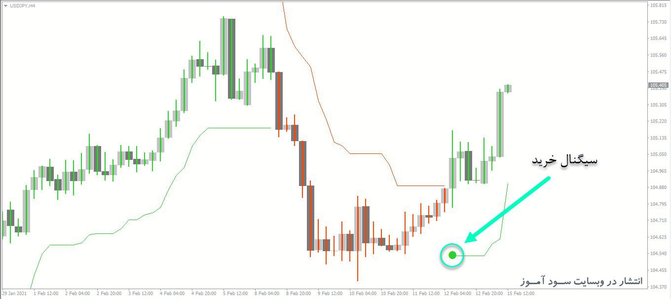 معامله خرید اندیکاتور ATR Stops