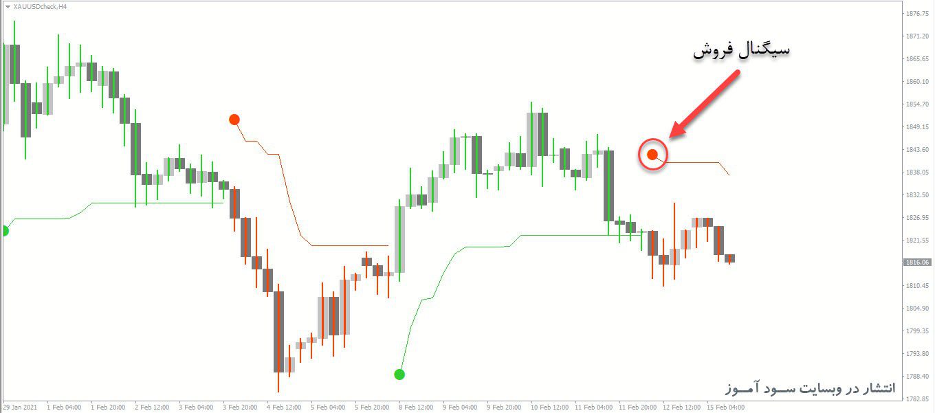 اندیکاتور ATR Stops