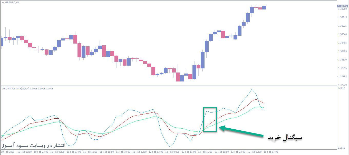 معامله خرید اندیکاتور SFX MA on ATR