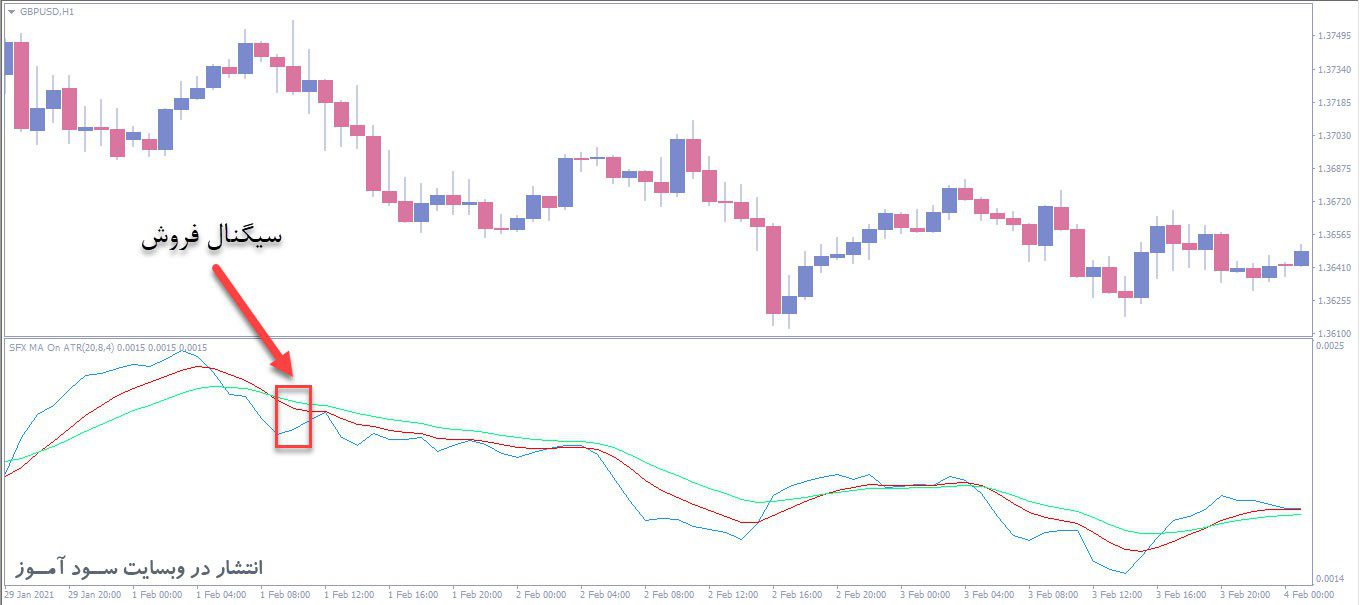 معامله فروش اندیکاتور SFX MA on ATR