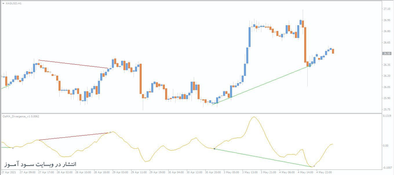 اندیکاتور OsMA Divergence