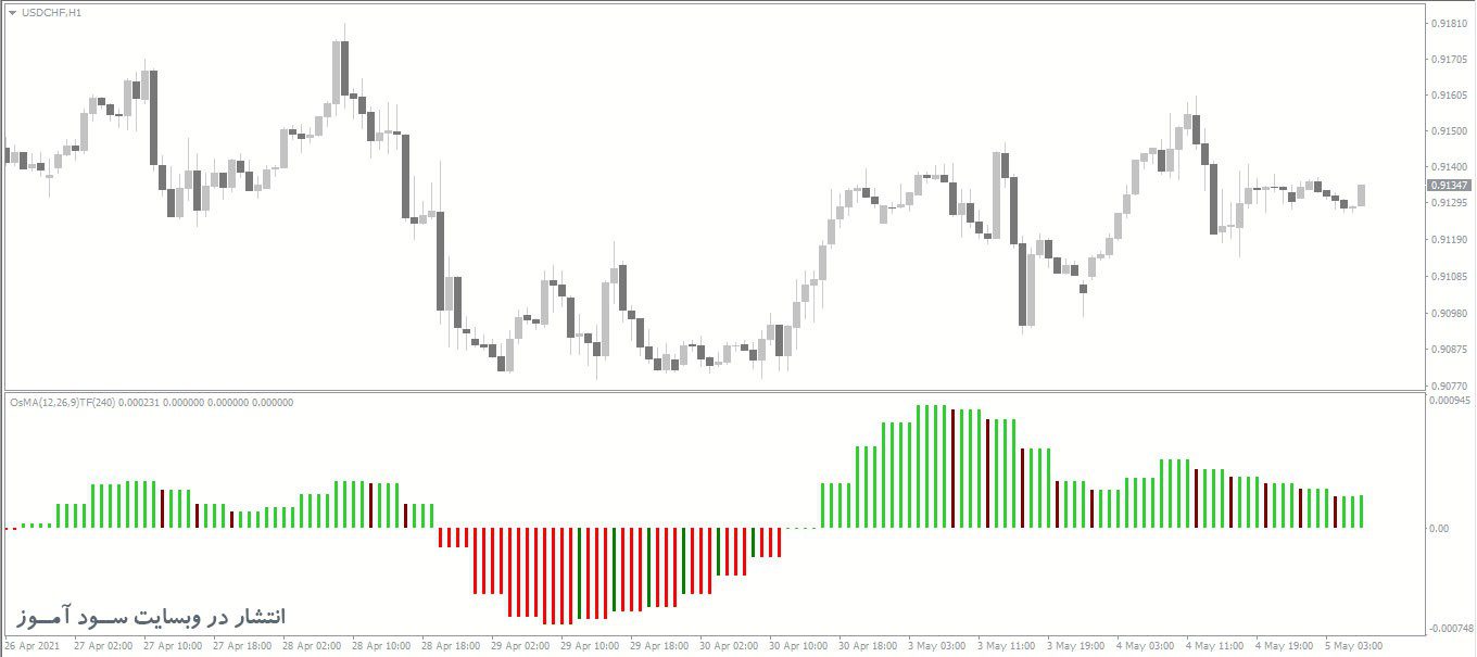 اندیکاتور OsMA MTF
