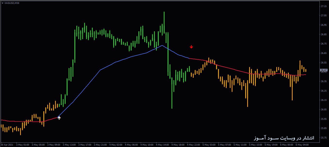 اندیکاتور MACD OsMA On Chart MTF