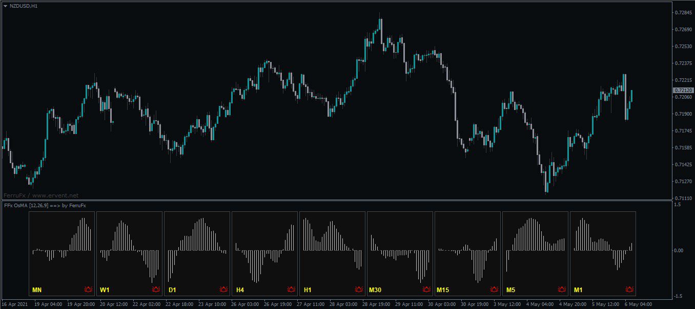 اندیکاتور FFx MovingAverageOfOscillator