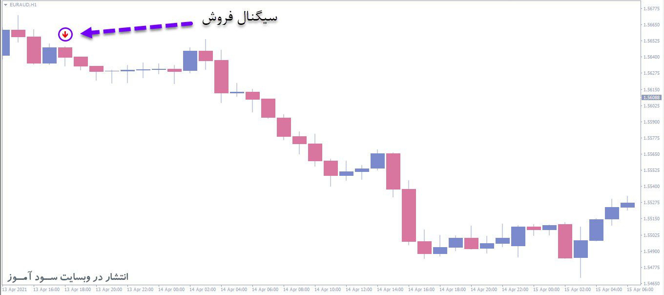 اندیکاتور OsMA Arrow MTF
