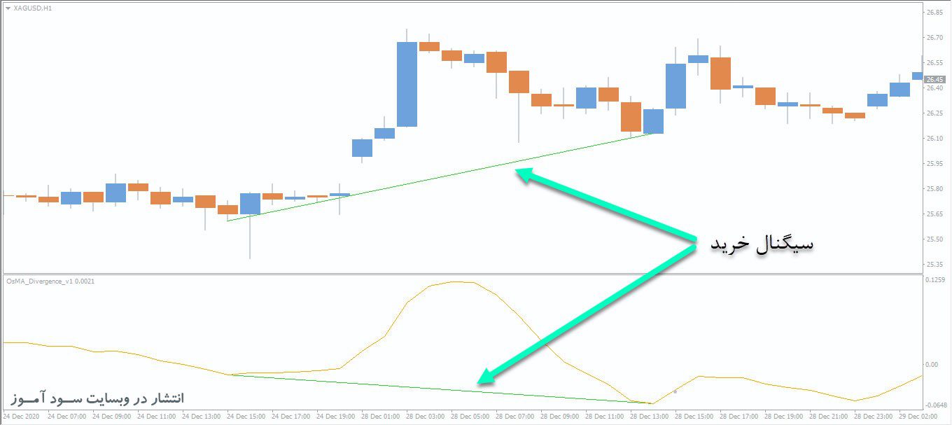 اندیکاتور OsMA Divergence