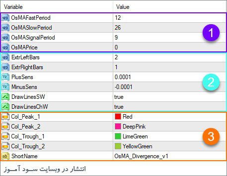 اندیکاتور OsMA Divergence