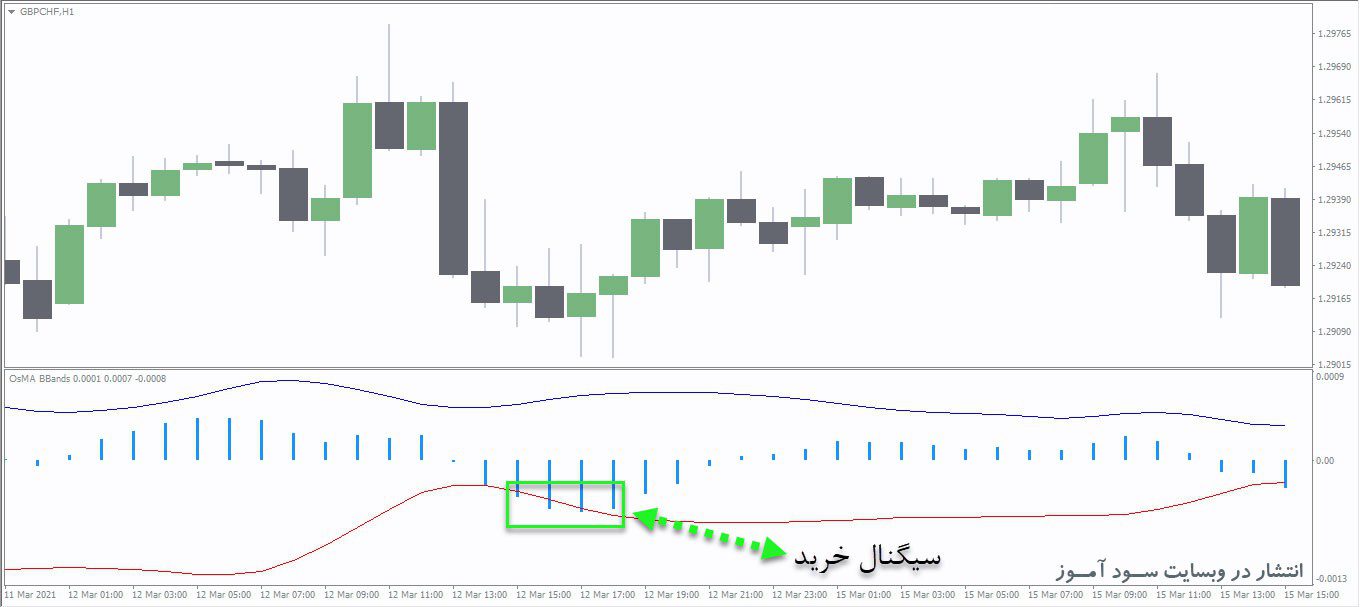 اندیکاتور OsMA BBands